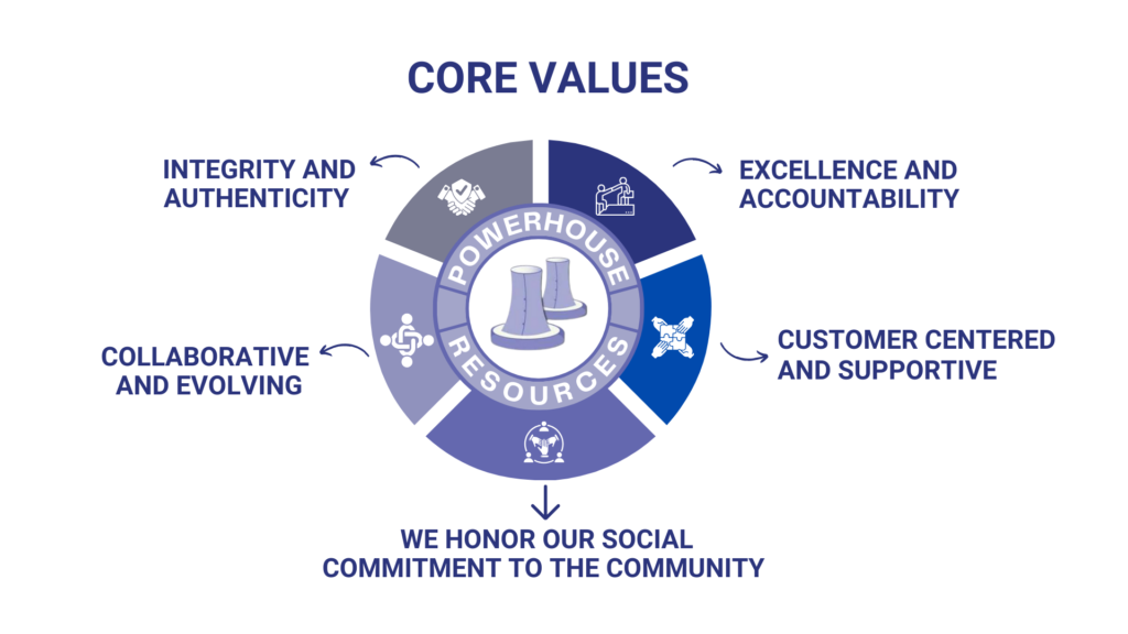 Powerhouse resources core values